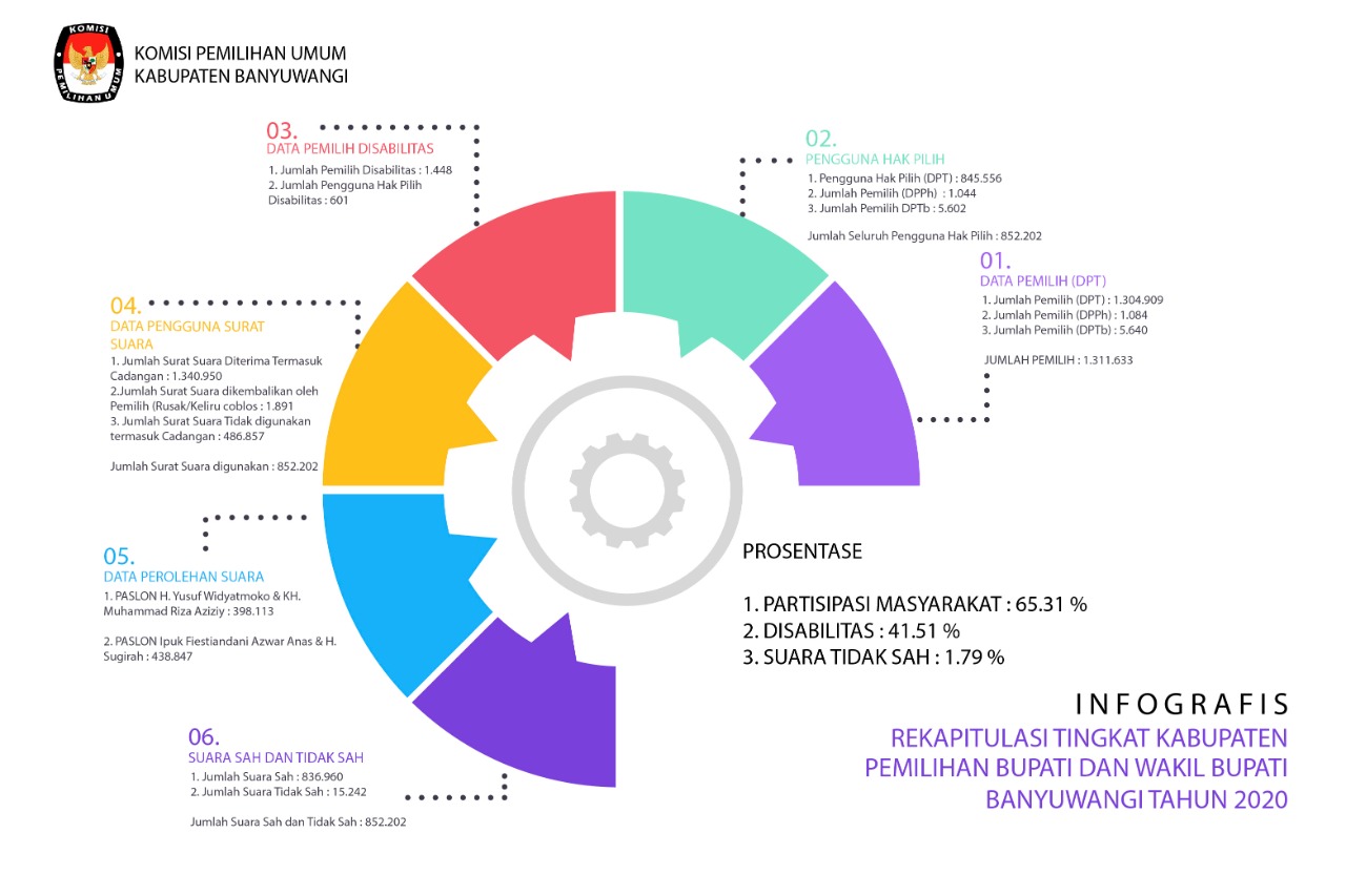 Infografis pelaksanaan pilkada Banyuwangi 2020. (Foto: KPU Banyuwangi)