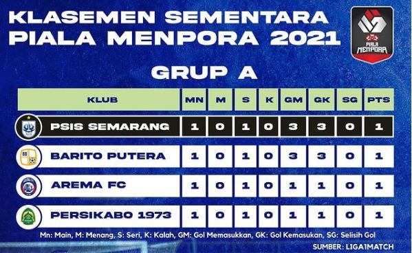 Klasemen sementara Grup A Piala Menpora 2021. (Grafis: Instagram @liga1match)