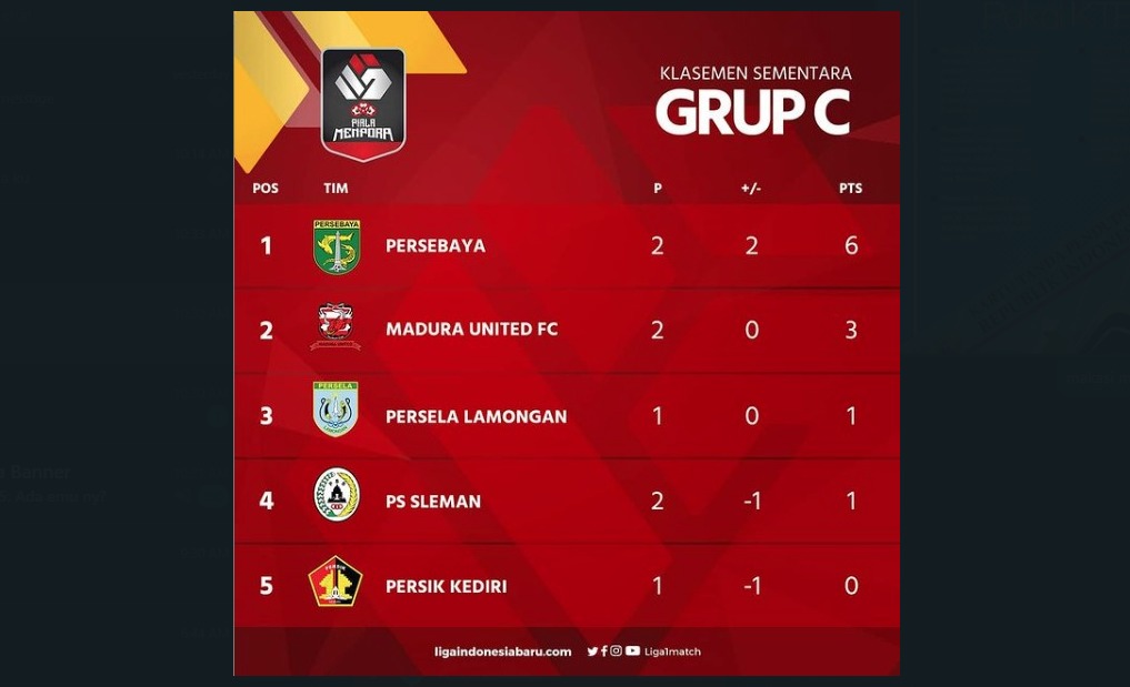 Klasemen sementara Grup C Piala Menpora 2021 yang dihuni lima klub, antara lain Persebaya Surabaya, Madura United, Persela Lamongan, PS Sleman, dan Persik Kediri. (Grafis: Instagram @liga1match)