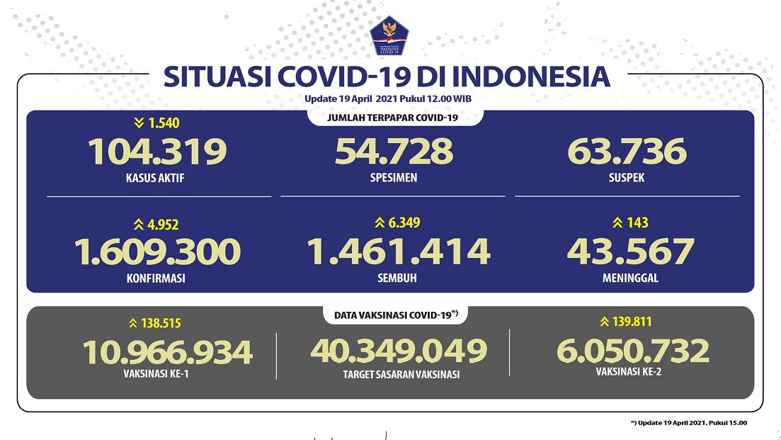 Data sebaran kasus Covid-19 di Tanah Air per Senin, 19 April 2021. (Grafis: Twitter BNPB)