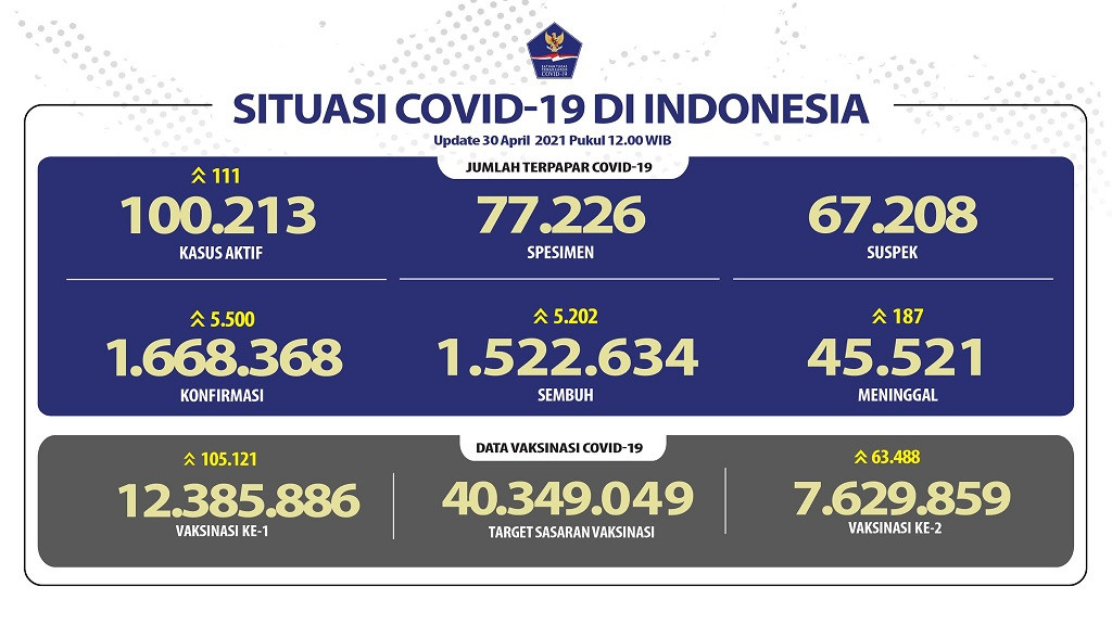 Data sebaran kasus baru virus corona atau Covid-19 di Indonesia per Minggu, 2 Mei 2021. (Grafis: Twitter @BNPB)