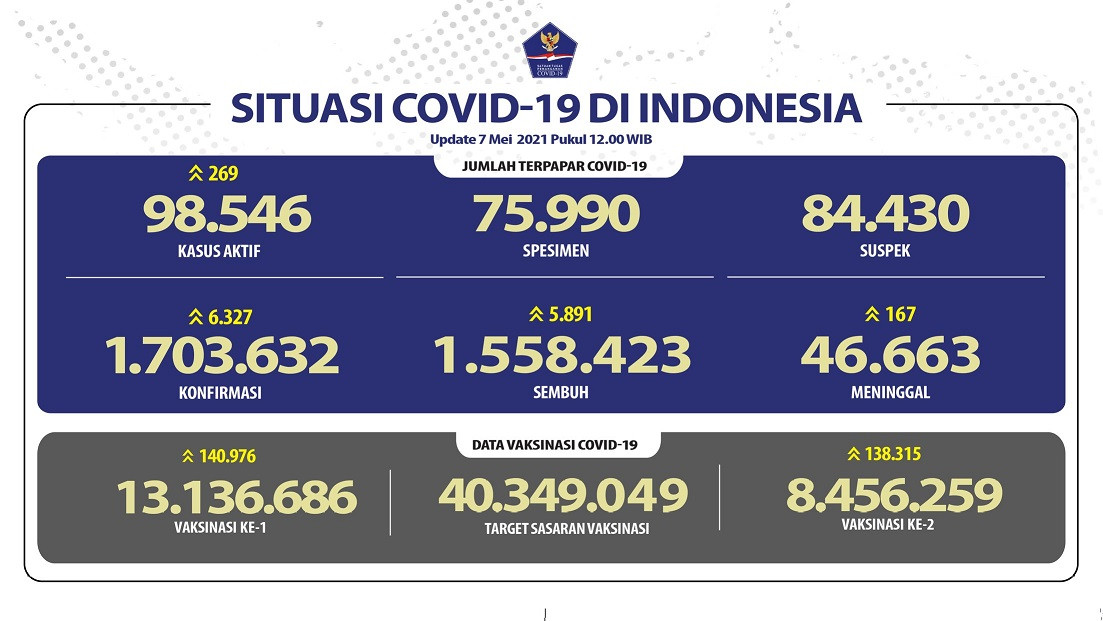 Data sebaran kasus baru Covid-19 di Indonesia per Jumat, 7 Mei 2021. (Grafis: Twitter @BNPB)