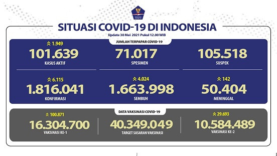 Data tambahan positif Covid-19 di Indonesia per Minggu, 30 Mei 2021. (Grafis: Twitter @BNPB)