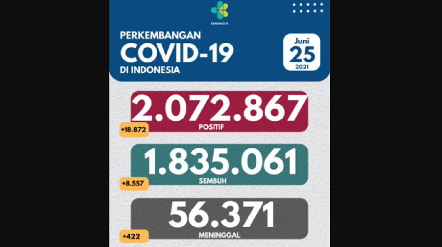 Sebaran virus corona (Covid-19) di Tanah Air per Jumat, 25 Juni 2021. (Grafis: Facebook Kemenkes RI)
