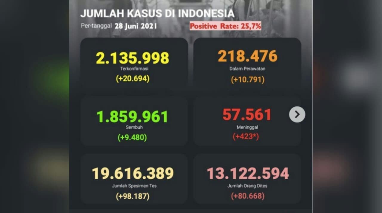 Indonesia laporkan 20 ribu kasus baru, Jawa Timur bertambah 1.081 kasus Covid-19 harian. (Foto: Kawal Covid-19)