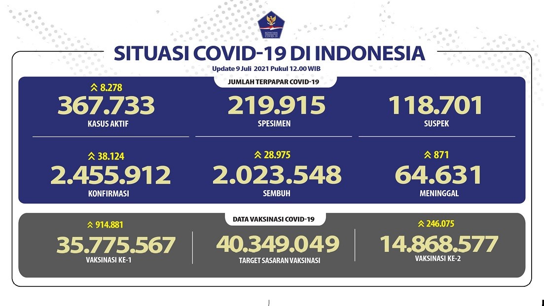 Data Covid-19 di Tanah Air per Jumat, 9 Juli 2021. (Grafis: Twitter BNPB)