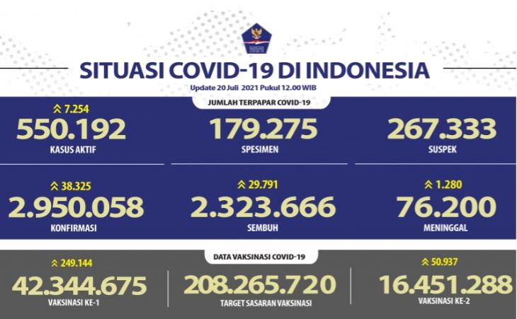 Satuan Tugas (Satgas) Penanganan COVID-19 melaporkan kasus terkonfirmasi positif di Indonesia bertambah 38.325 orang, Selasa 20 Juli 2021. (Foto: Antara/Satgas COVID-19)
