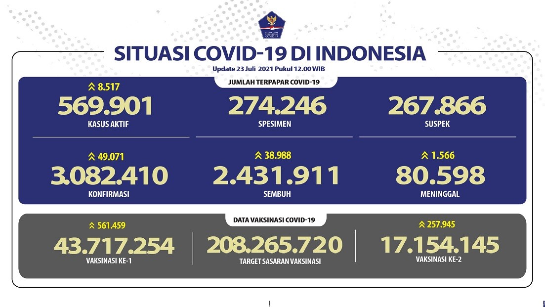 Data sebaran Covid-19 di Tanah Air per Jumat, 23 Juli 2021. (Grafis: Twitter BNPB)