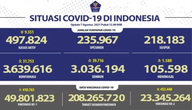 Infografis penambahan kasus COVID-19 di Indonesia pada Sabtu, 7 Agustus 2021. (Grafis: Satgas COVID-19)