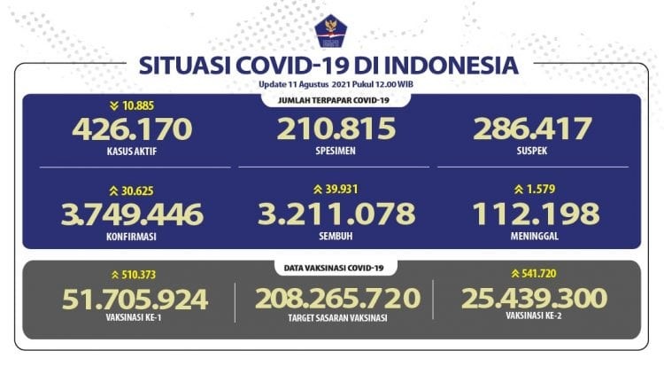 Data perkembangan Covid-19 di Indonesia. (Foto: Satgas)