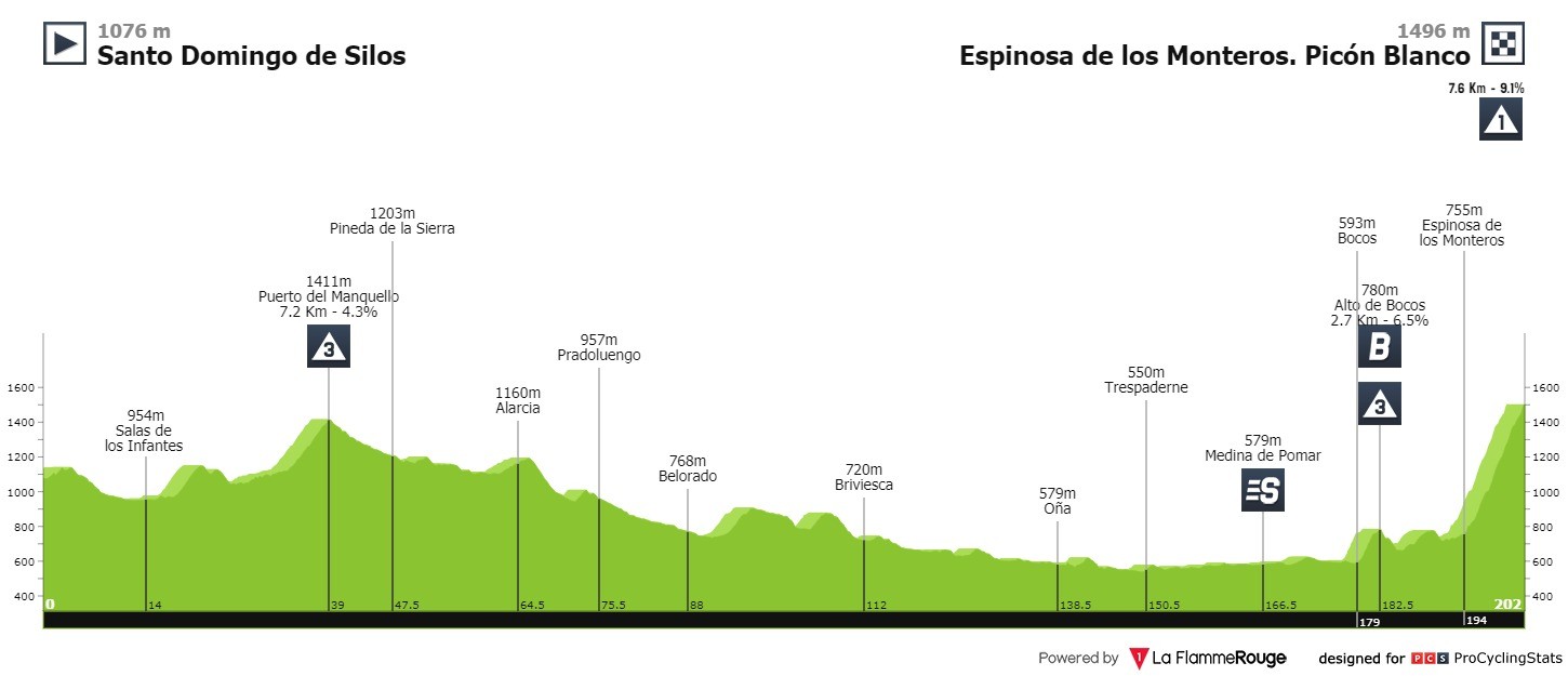 profil Vuelta a Espana etape 3.