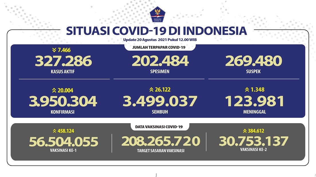 Infografis data sebaran kasus baru Covid-19 di Tanah Air, Jumat 20 Agustus 2021. (Grafis: Twitter @BNPB)