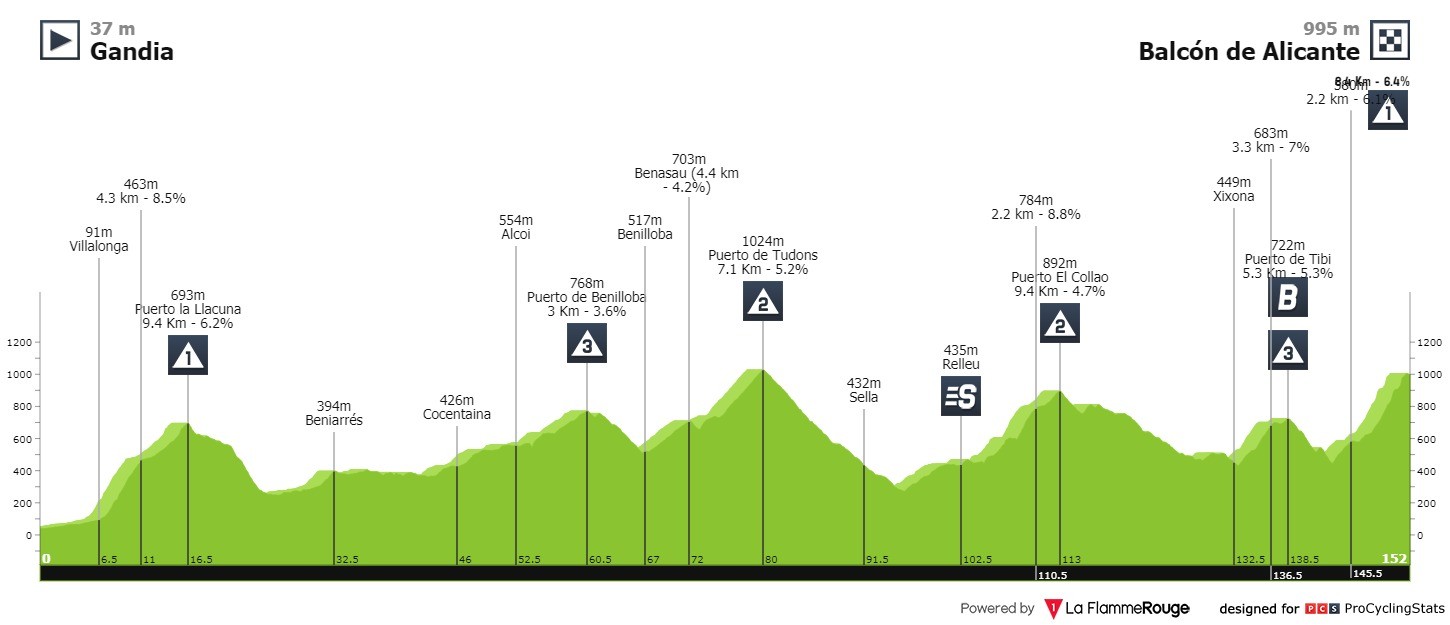 Profil Vuelta a Espana Etape 7