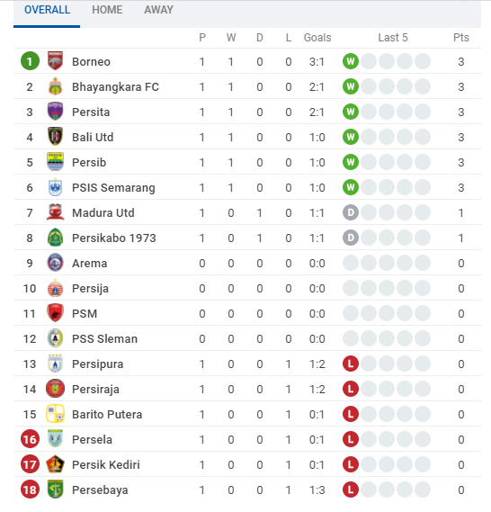 Borneo FC di puncak sementara klasemen Liga 1, Persebaya diurutan buncit. (Grafis: Liga 1)