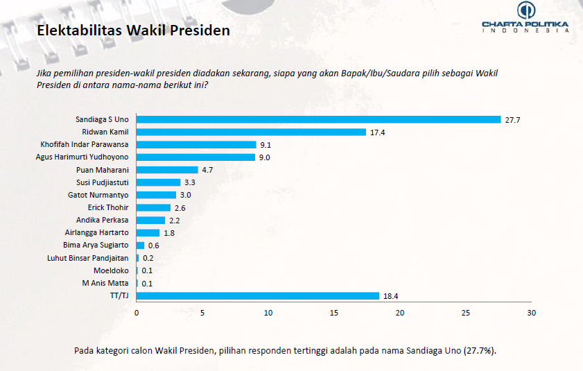 Survei wapres Charta Politika Indonesia, Sandiaga Uno jadi wapres dengan elektabilitas tertinggi, ungguli Ridwan Kamil dan Khofifah Indar Parawansa. (Foto: tangkapan layar)