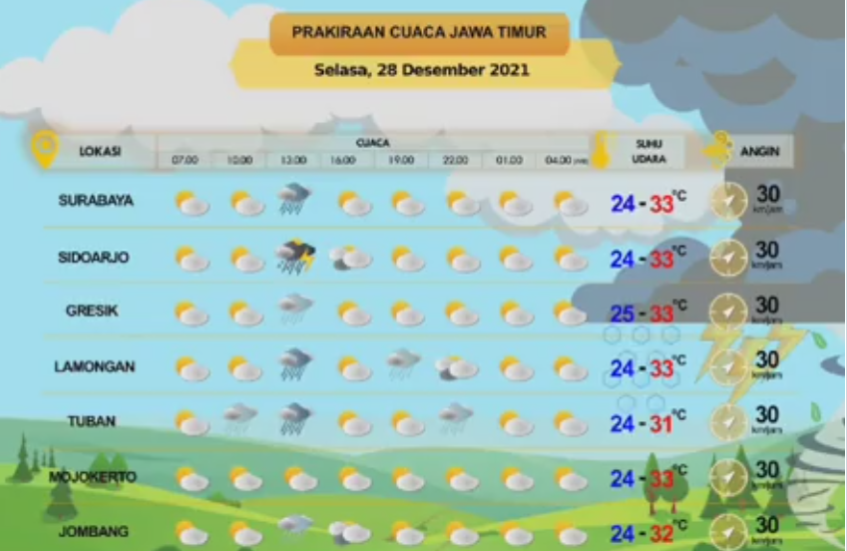 Badan Meteorologi, Klimatologi, dan Geofisika (BMKG) Juanda membuat prakiraan cuaca di Jawa Timur pada hari ini, Selasa 28 Desember 2021.  (Foto: Tangkapan layar BMKG)