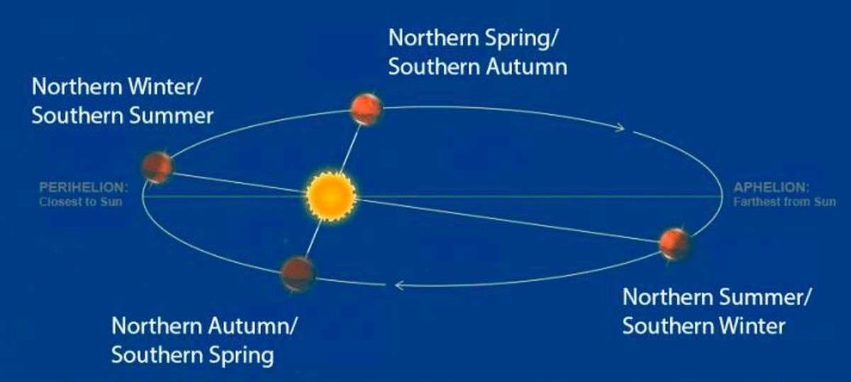 Mulai bulan Januari, Bumi berada sekitar 3 juta mil lebih dekat ke Matahari daripada bulan Juli. Gambaran fenomena perihelion dan aphelion. Gambaran fenomena perihelion dan aphelion. (NASA via Almanac.com)