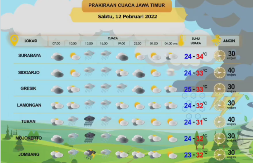 Badan Meteorologi, Klimatologi, dan Geofisika (BMKG) Juanda membuat prakiraan cuaca, untuk Sabtu, 12 Februari 2022. (Foto: tangkapan layar BMKGJuanda)