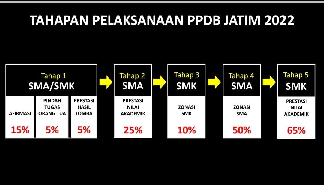 Jalur dan tahapan PPDB SMA/SMK Jawa Timur. (Foto: Istimewa)