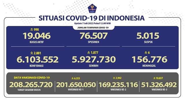 Data kasus baru Covid-19 di Tanah Air, per Kamis 7 Juli 2022. (Grafis: Kemenkes)