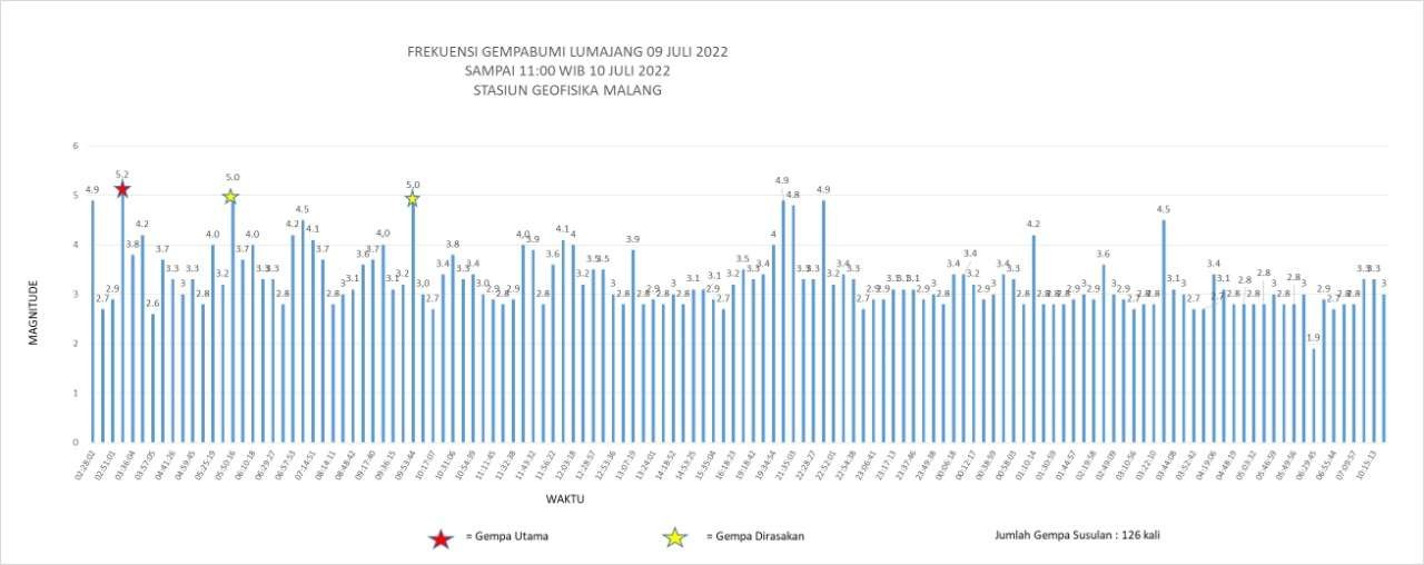 Data gempa yang terjadi di wilayah selatan Jawa Timur. (Foto: BMKG)