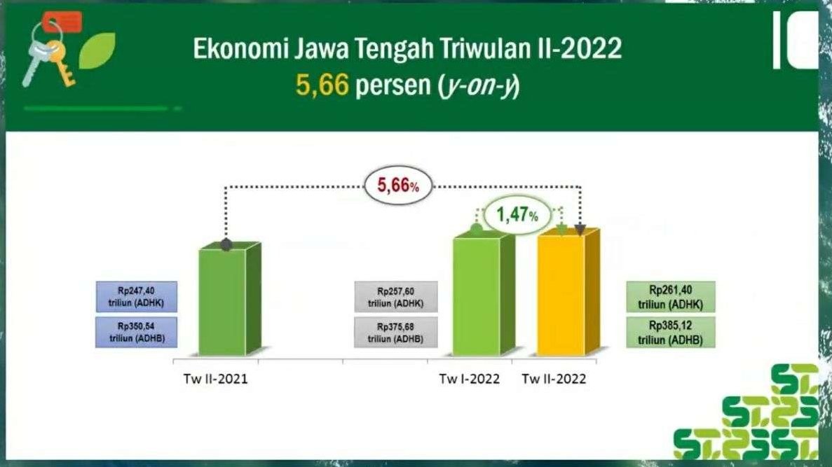 Pertumbuhan ekonomi  Jawa Tengah pada kuartal II 2022 secara tahunan (year on year/y-o-y) mencapai 5,66 persen. (Foto: ist)