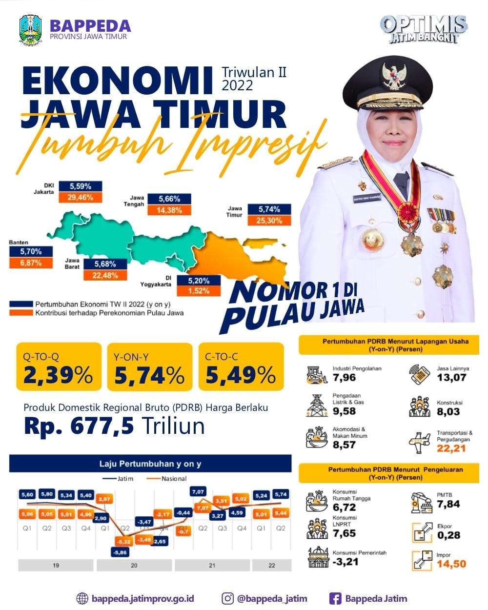 Kinerja perekonomian Jawa Timur Triwulan II 2022 tercatat tumbuh 5,74 persen dibanding triwulan II tahun 2021. (Grafis: Dok Pemprov Jatim)