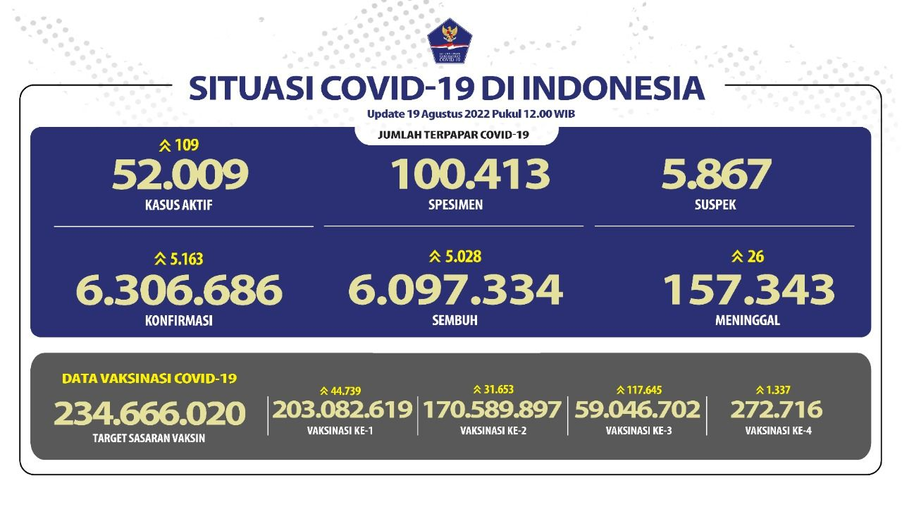 Laporan kasus baru COVID-19 di Indonesia, Jumat 19 Agustus 2022. (Foto: Twitter @BNPB)