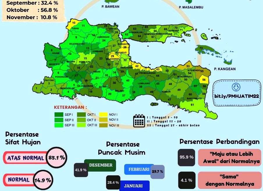 Info grafis musim hujan di sejumlah wilayah di Jawa Timur (infografis:BMKG)