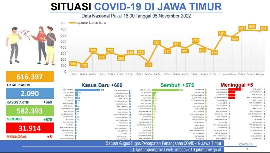 Update kasus Covid-19 di Jawa Timur. (Foto: Pemprov Jatim)