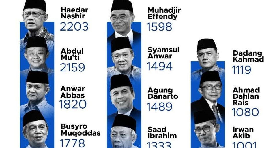 13 nama anggota PP Muhammadiyah.