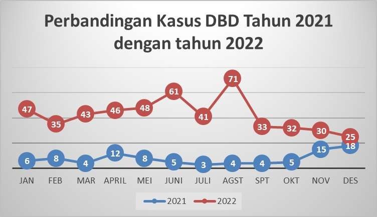 Data perbandingan kasus DBD tahun 2022 dan 2021 di Banyuwangi (foto: istimewa)