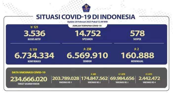 Kasus baru COVID-19 di Indonesia, Senin 20 Februari 2023. (Foto: Kemenkes RI)
