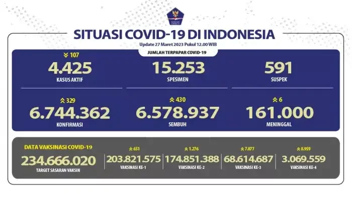 Kasus baru COVID-19 di Indonesia, Senin 27 Maret 2023. (Foto: Kemenkes RI)