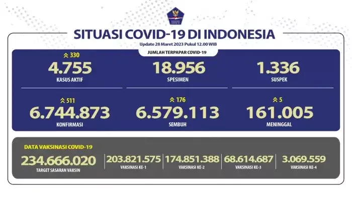 Sebaran kasus baru COVID-19 di Indonesia, Selasa 28 Maret 2023. (Foto: Kemenkes RI)