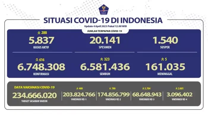 Update kasus baru COVID-19 di Indonesia, Selasa 4 April 2023. (Foto: Kemenkes RI)