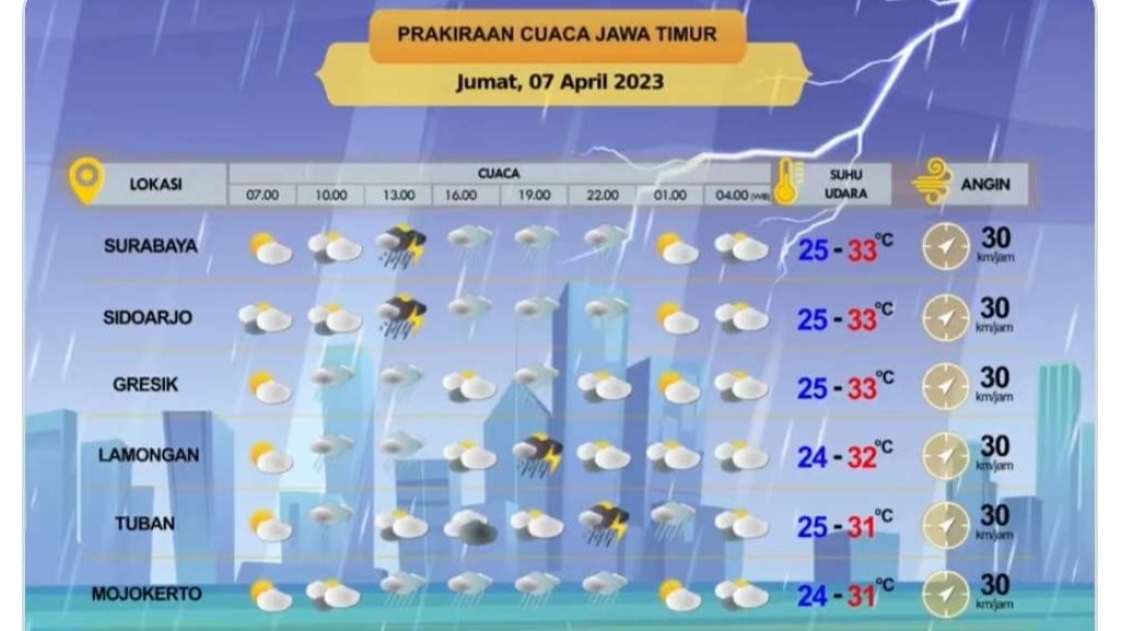 Prakiraan cuaca untuk wilayah Surabaya, Sidoarjo, dan Gresik, Jumat 7 April 2023. (Foto: Twitter BMKG)