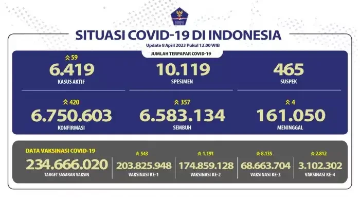 Sebaran COVID-19 di Indonesia, Sabtu 8 April 2023. (Foto: covid19.co.id)