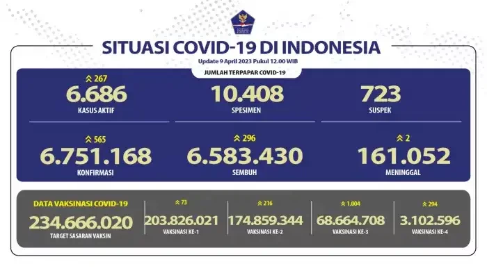 Sebaran kasus baru COVID-19 di Indonesia, Minggu 9 April 2023. (Grafis: covid19.go.id)