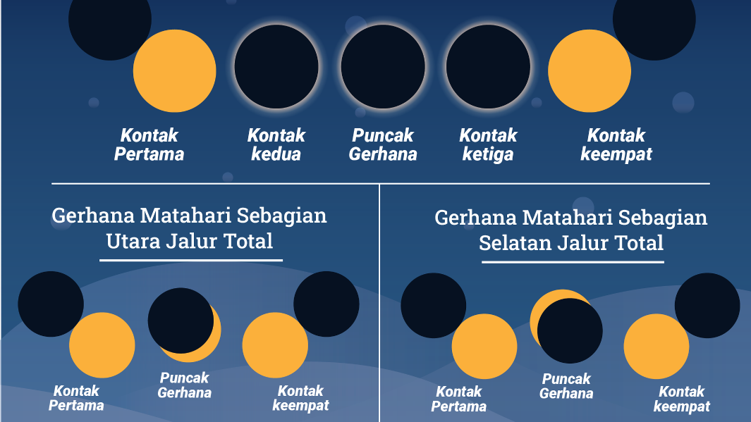 Ilustrasi gerhana matahari hibrid diperkirakan terjadi pada Kamis, 20 April 2023. (Grafis: Twitter BMKG)