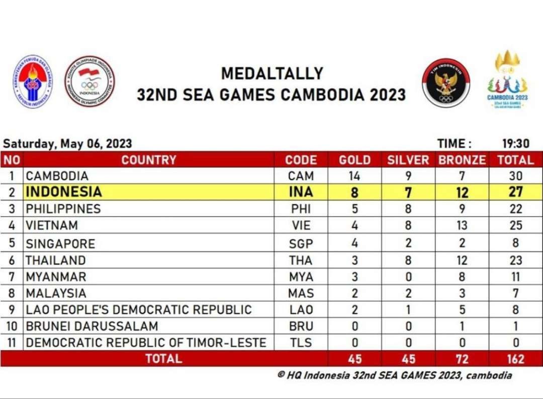 Indonesia peringkat kedua klasemen sementara Sea Games Kamboja 2023. (Foto: Instagram Menpora)