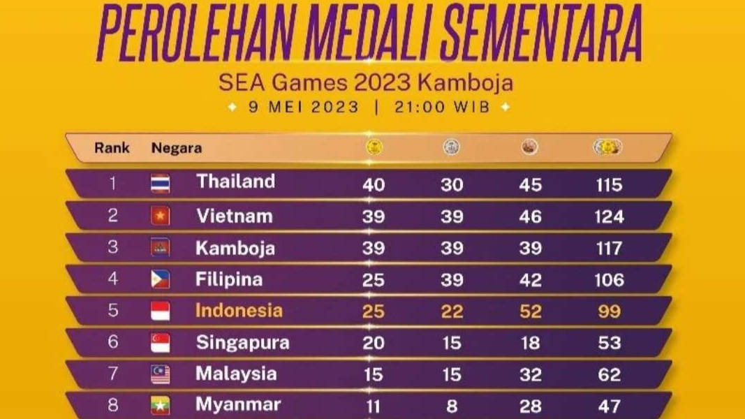 Klasemen SEA Games perolehan medali sementara, Selasa 9 Mei 2023 hingga pukul 20.00 WIB. (Foto: Instagram @kemenpora)