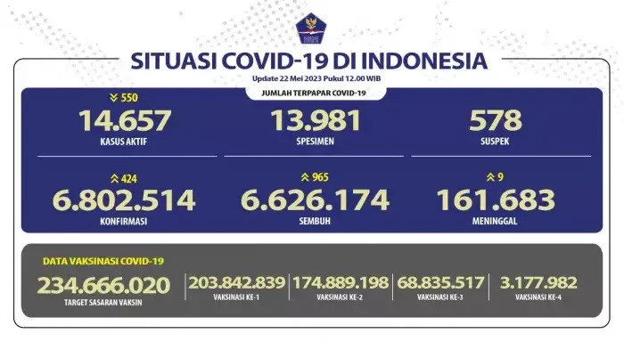 Kasus baru COVID-19 di Indonesia per Senin, 22 Mei 2023. (Foto: Kemenkes RI)