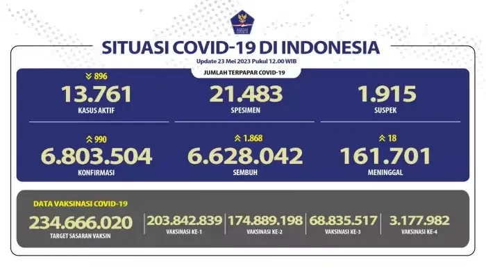 Kasus baru COVID-19 di Indonesia per Selasa, 23 Mei 2023. (Foto: Kemenkes RI)
