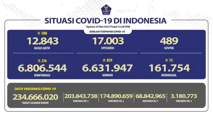 Kasus baru COVID-19 di Indonesia, Senin 29 Mei 2023. (Foto: Kemenkes RI)