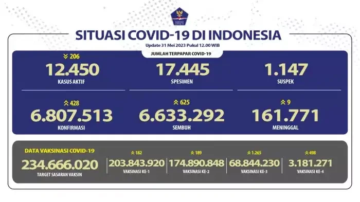 Kasus baru COVID-19 di Indonesia per Rabu, 31 Mei 2023. (Foto: Kemenkes RI)