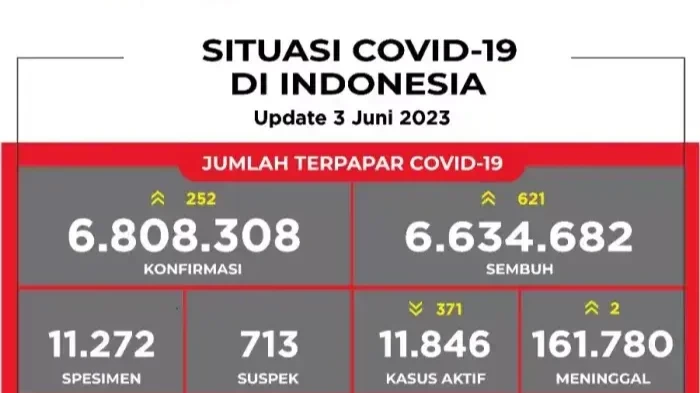 Update kasus baru COVID-19 di Indonesia, Sabtu 3 Juni 2023. (Foto: Kemenkes RI)