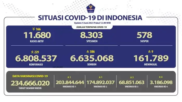 Daftar kasus baru COVID-19 dan vaksinasi di Indonesia, Minggu 4 Juni 2023. (Foto: Kemenkes RI)