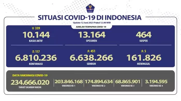 Kasus baru COVID-19 di Indonesia, Senin 12 Juni 2023. (Foto: COVID-19.go.id)