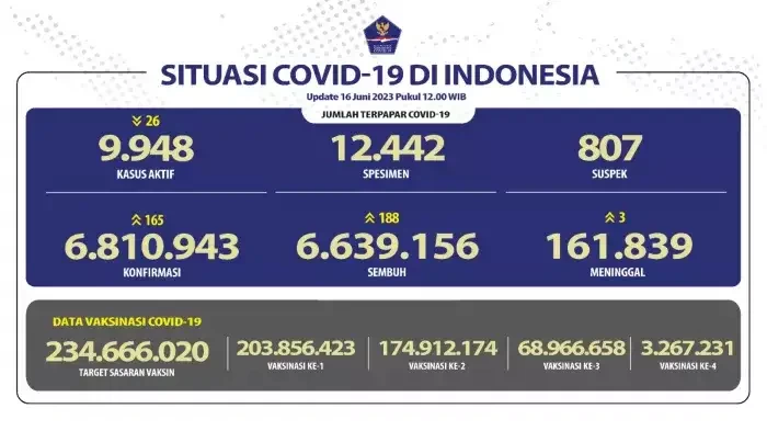 Data kasus baru COVID-19 di Indonesia, Jumat 16 Juni 2023. (Foto: covid19.go.id